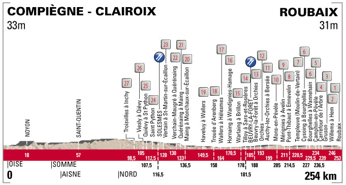 Paříž - Roubaix profil