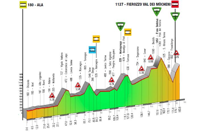 Profil 3. etapa Giro del Trentino