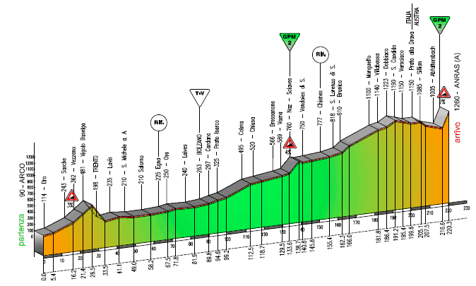 2. etapa, Trentino