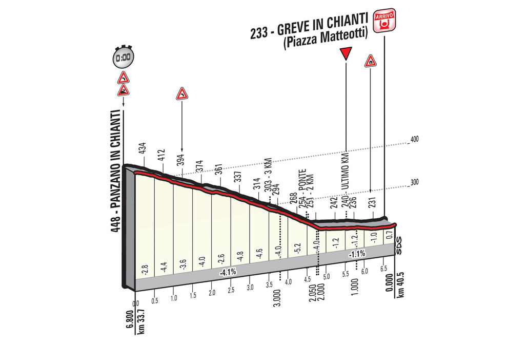 9. etapa, Giro
