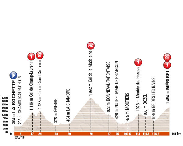 6. etapa, Critérium du Dauphiné