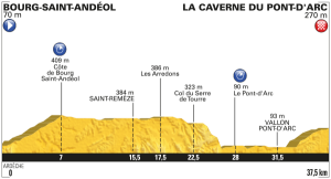 Profil 13. etapa Tour de France 2016