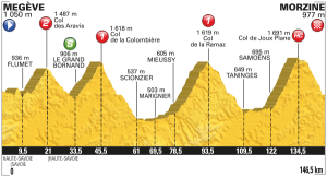Profil 20. etapa Tour de France 2016