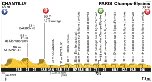 Profil 21. etapa Tour de France 2016