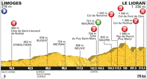 Profil 5. etapa Tour de France 2016