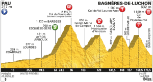 Profil 8. etapa Tour de France 2016