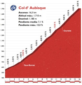 Aubisque - dojezd 14. etapy Vuelty 2016