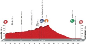 Profil 16. etapy Vuelty 2016