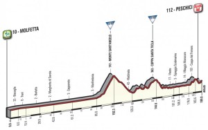Profil 8. etapy Giro d'Italia 2017