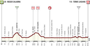 Profil 6. etapy Giro d'Italia 2017