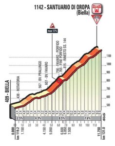 Profil dojezdu 14. etapy Giro d'Italia 2017 - Oropa