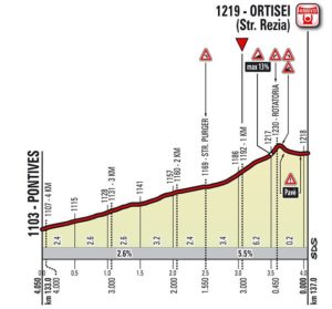 Profil dojezdu 18. etapy Giro d'Italia 2017Profil dojezdu 18. etapy Giro d'Italia 2017