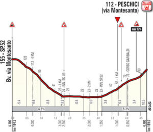 Profil dojezdu 8. etapy Giro d'Italia 2017