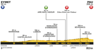 11. etapa profil Tour de France 2017