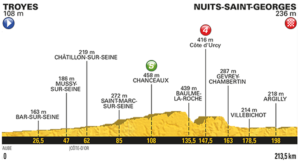 7. etapa profil Tour de France 2017