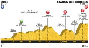 8. etapa profil Tour de France 2017