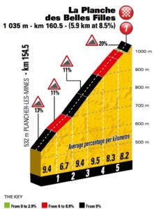 Planina krásných dívek - profil dojezdu 5. etapy Tour de France 2017