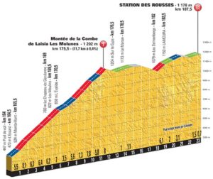 Station des Rousses - profil dojezdu 8. etapy Tour de France 2017