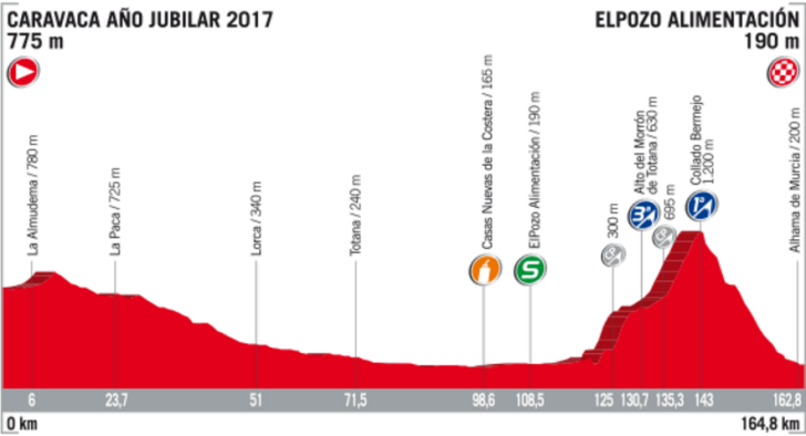 Profil 10. etapy Vuelta 2017