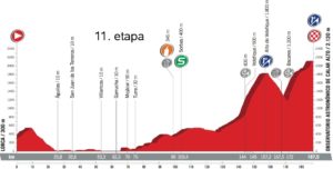 Profil 11. etapy - Vuelta a España 2017