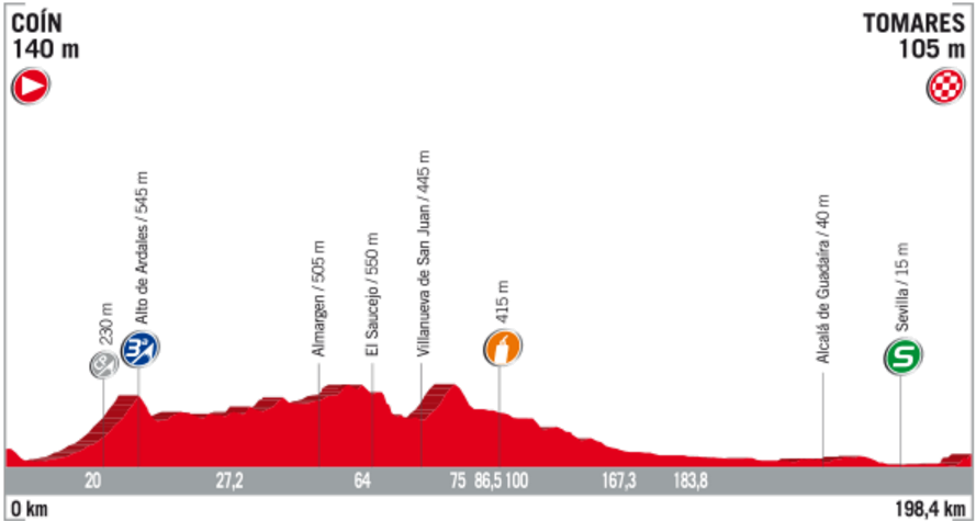 Profil 13. etapy Vuelta 2017