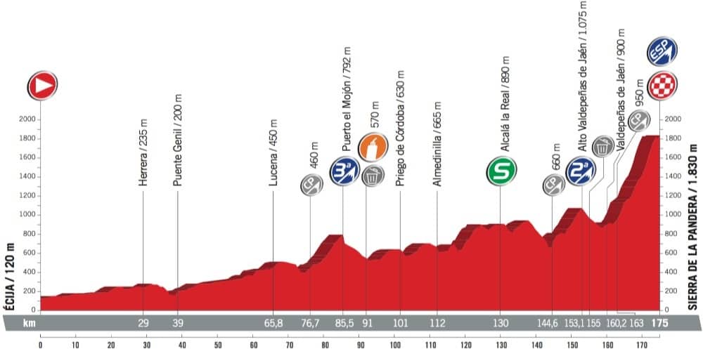 Profil 14. etapy - Vuelta a España 2017