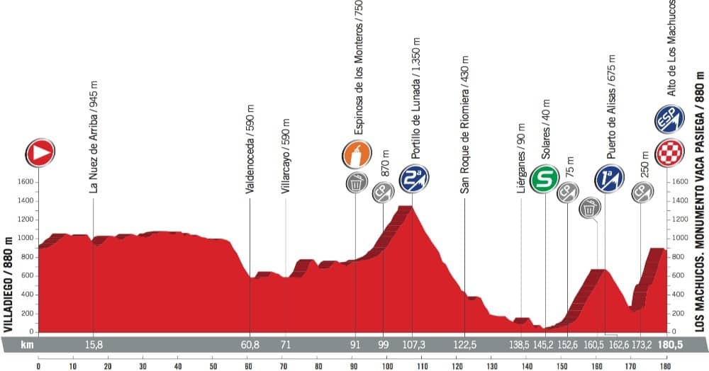 Profil 17. etapy - Vuelta a España 2017