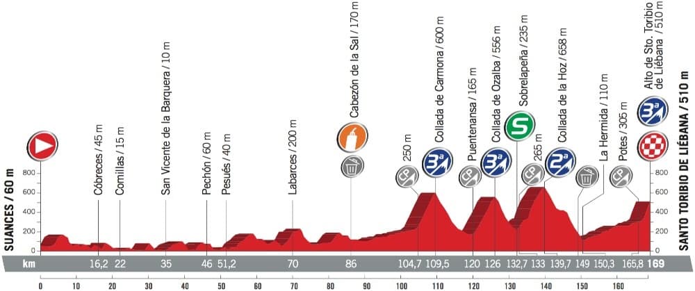 Profil 18. etapy - Vuelta a España 2017