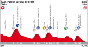 Profil 19. etapy Vuelta 2017
