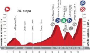 Profil 20. etapy - Vuelta a España 2017