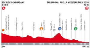 Profil 4. etapy Vuelta 2017