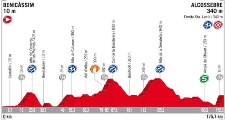 Profil 5. etapy Vuelta 2017