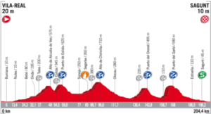 Profil 6. etapy Vuelta 2017