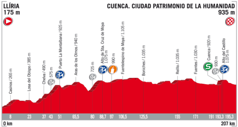 Profil 7. etapy Vuelta 2017