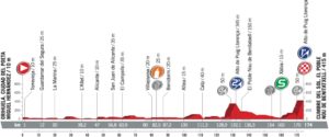 Profil 9. etapy - Vuelta a España 2017