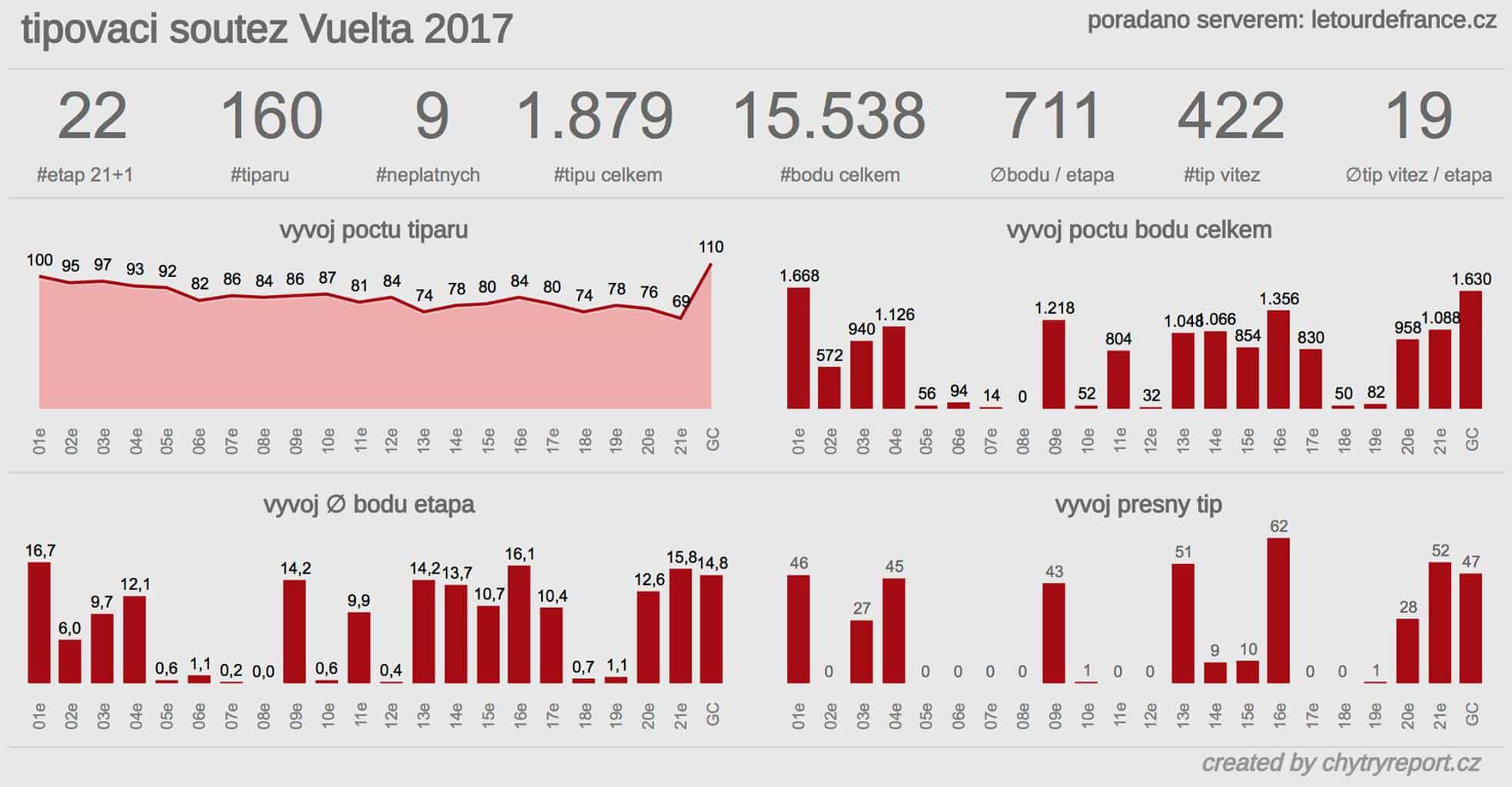 Soutěž Vuelta 2017 celkem 4