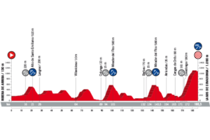 15. etapa Vuelty 2018 - profil