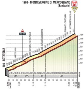 Montevergine di Mercogliano - profil dojezdu 8. etapy Giro d'Italia 2018