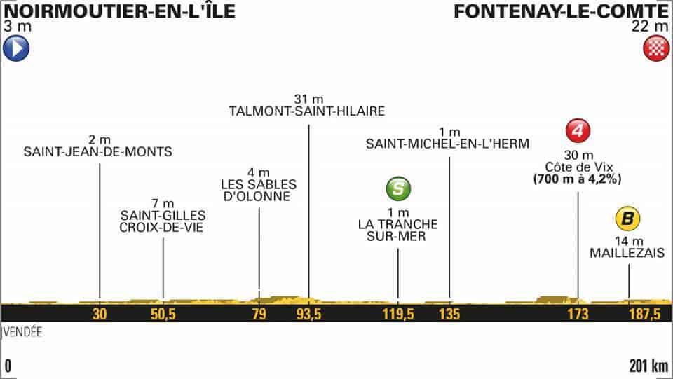 1. etapa profil Tour de France 2018