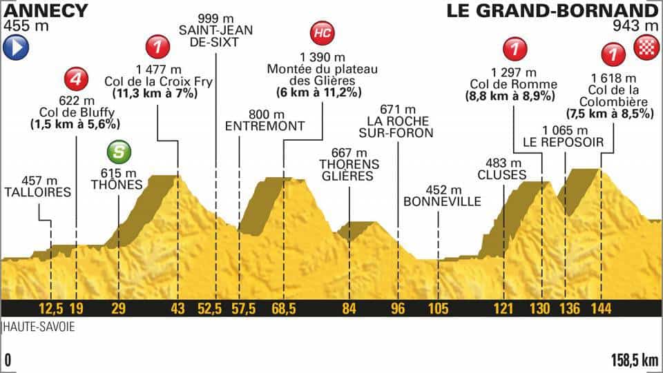 10. etapa profil Tour de France 2018