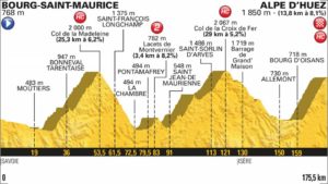 12. etapa profil Tour de France 2018