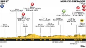 6. etapa profil Tour de France 2018