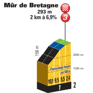 Mûr de Bretagne - profil klíčového stoupání 6. etapy Tour de France 2018 a 2. etapy Tour de France 2021 a La Course by Le Tour de France 2021