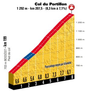 Profil Col du Portillon - 16. etapa Tour de France 2018