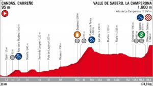 13. etapa Vuelta 2018 profil