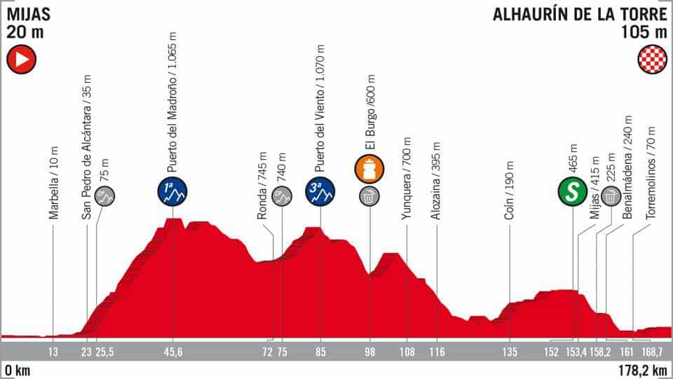 3. etapa Vuelta 2018 profil