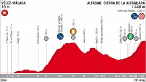 4. etapa Vuelta 2018 profil