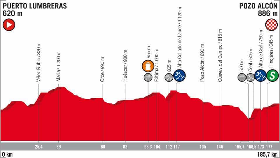 7. etapa Vuelta 2018 profil