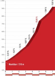Balcón de Bizkaia - profil závěrečného stoupání 17. etapy Vuelty 2018