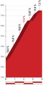Profil Alto Les Praeres - dojezdu 14. etapy Vuelty 2018
